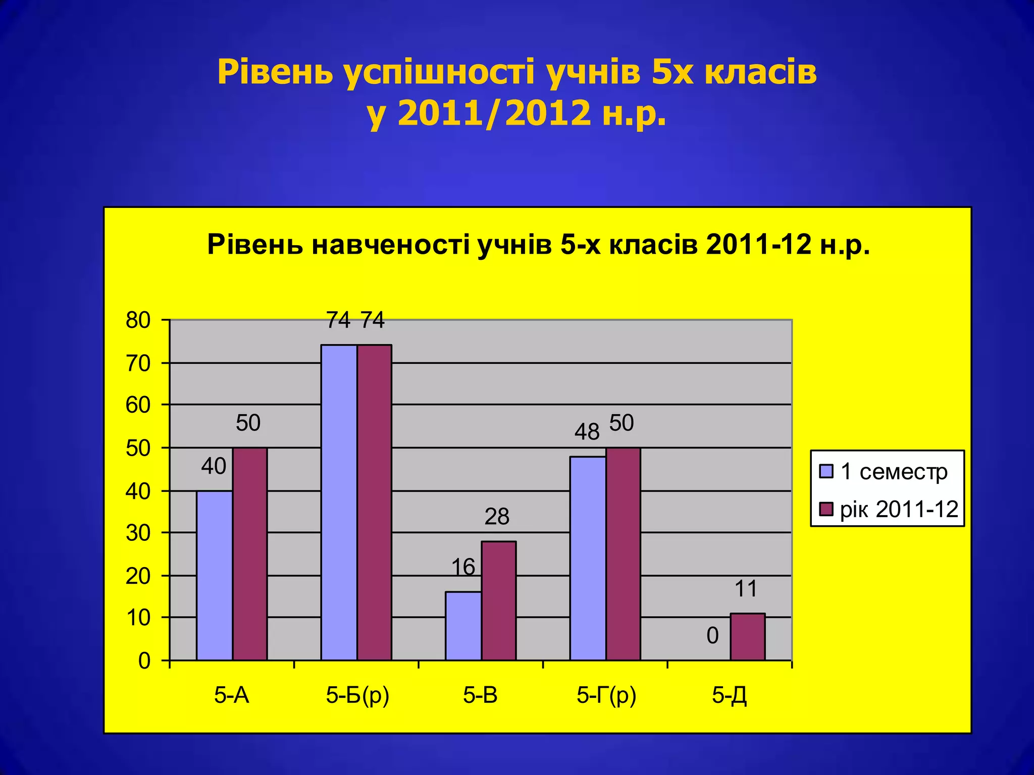 Рівень успішності учнів 5х класів
              у 2011/2012 н.р.


     Рівень навченості учнів 5-х класів 2011-12 н.р.

80             74 74
70
60
          50                      48 50
50
     40                                             1 семестр
40
                             28                     рік 2011-12
30
20                      16
                                               11
10
                                           0
0
     5-А       5-Б(р)   5-В       5-Г(р)   5-Д
 