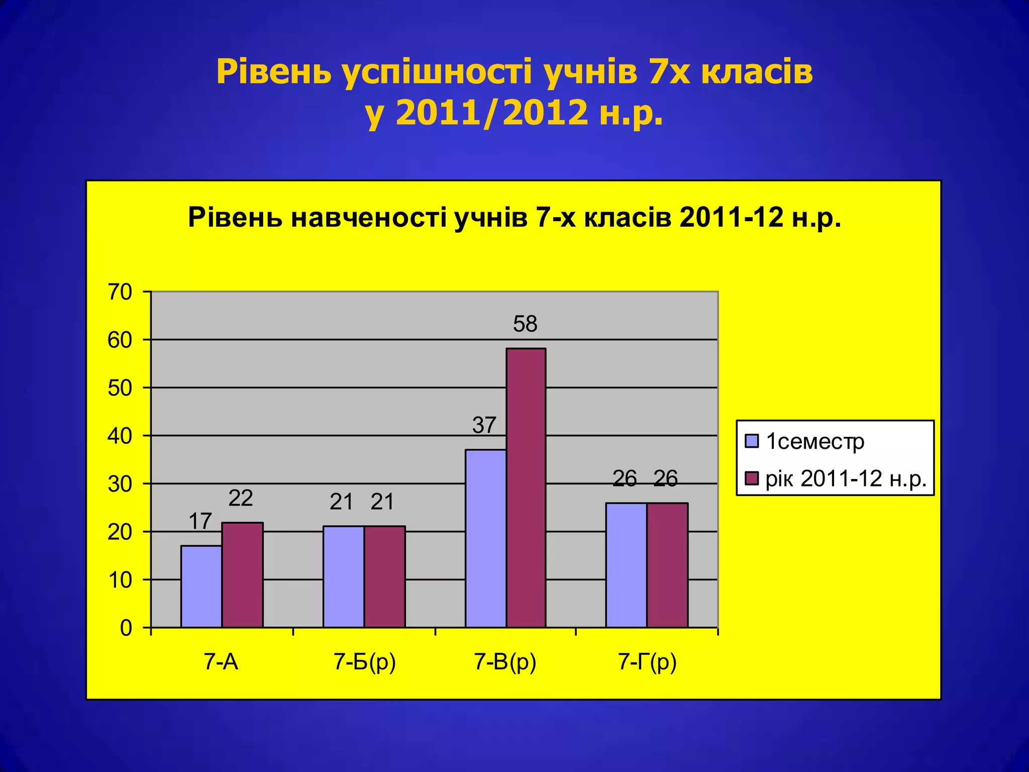Рівень успішності учнів 7х класів
                  у 2011/2012 н.р.

     Рівень навченості учнів 7-х класів 2011-12 н.р.

70
                              58
60

50

40                       37
                                              1семестр
30                                 26 26      рік 2011-12 н.р.
          22    21 21
20   17

10

0
      7-А       7-Б(р)   7-В(р)    7-Г(р)
 