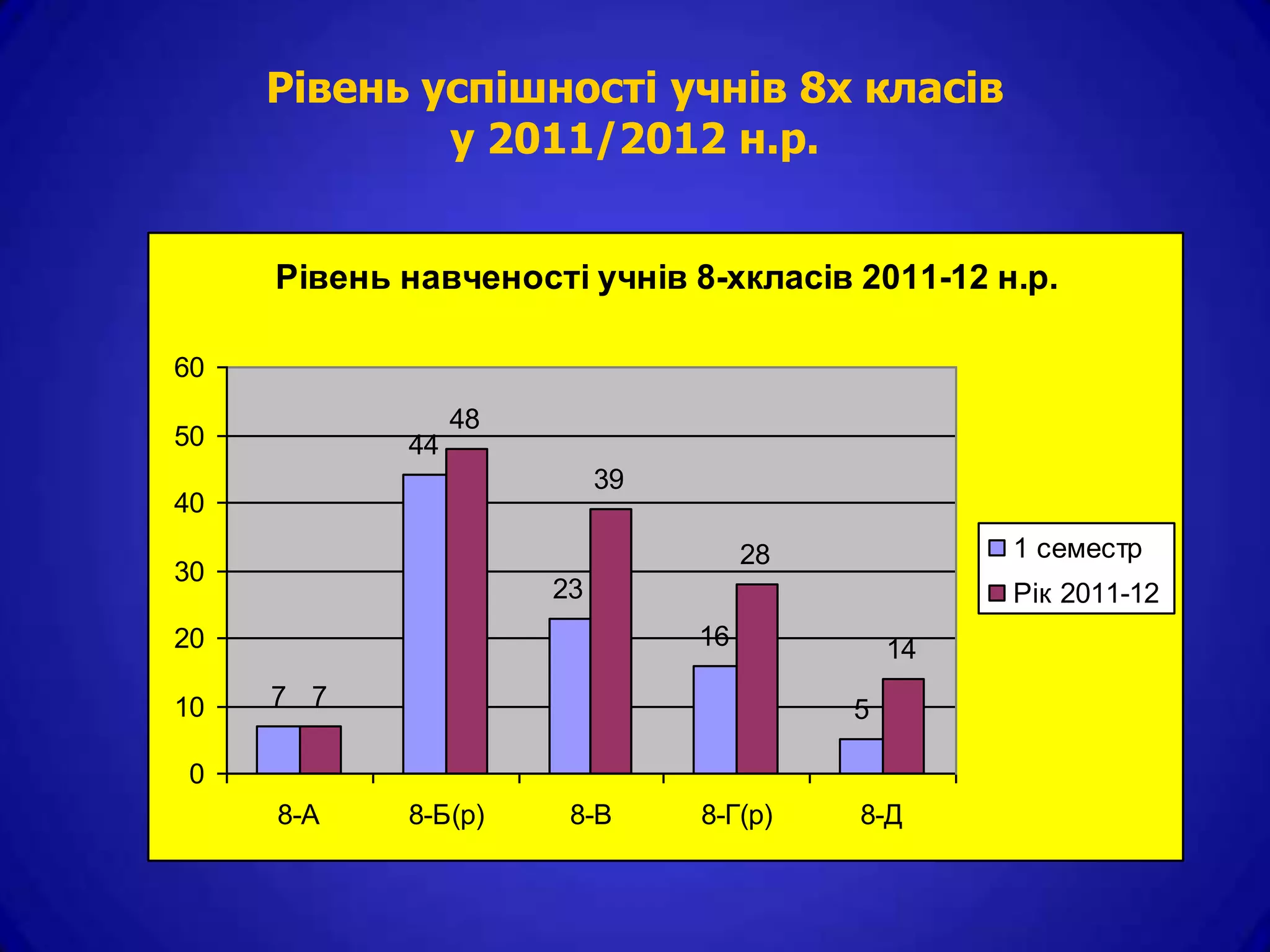 Рівень успішності учнів 8х класів
             у 2011/2012 н.р.


     Рівень навченості учнів 8-хкласів 2011-12 н.р.

60
                 48
50          44
                           39
40
                                     28            1 семестр
30
                      23                           Рік 2011-12
20                              16            14

10   7 7                                  5

0
     8-А    8-Б(р)     8-В      8-Г(р)    8-Д
 