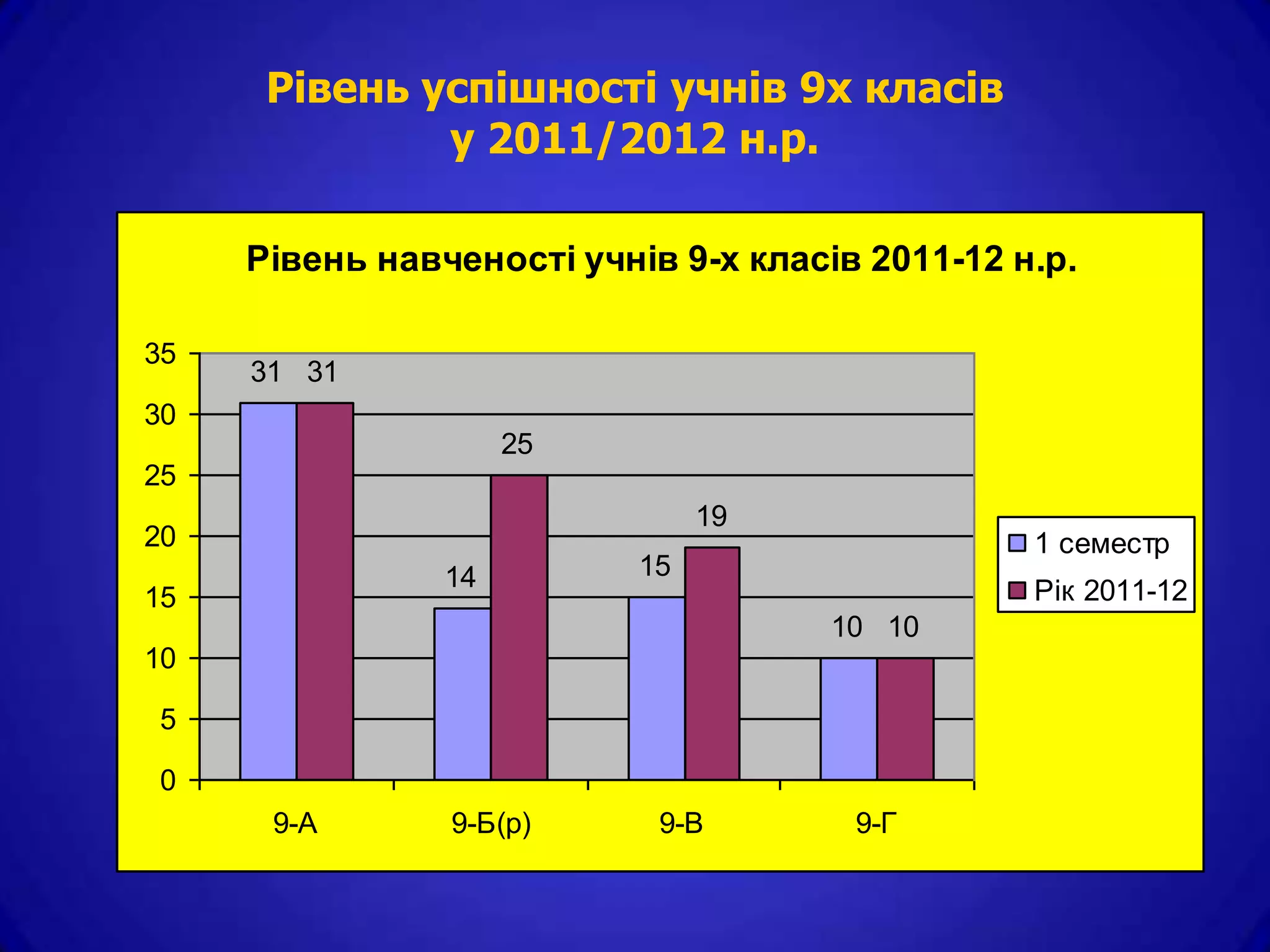 Рівень успішності учнів 9х класів
              у 2011/2012 н.р.

     Рівень навченості учнів 9-х класів 2011-12 н.р.

35
     31 31
30
                     25
25
                                19
20                                               1 семестр
                14         15
15                                               Рік 2011-12
                                      10 10
10

5

0
      9-А       9-Б(р)      9-В        9-Г
 