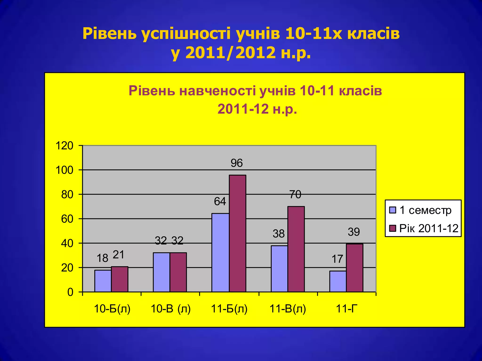 Рівень успішності учнів 10-11х класів
                у 2011/2012 н.р.

               Рівень навченості учнів 10-11 класів
                           2011-12 н.р.

120
                                  96
100

80                                          70
                             64
                                                           1 семестр
60
                                       38             39   Рік 2011-12
40                32 32
       18 21                                     17
20

 0
       10-Б(л)    10-В (л)   11-Б(л)   11-В(л)   11-Г
 