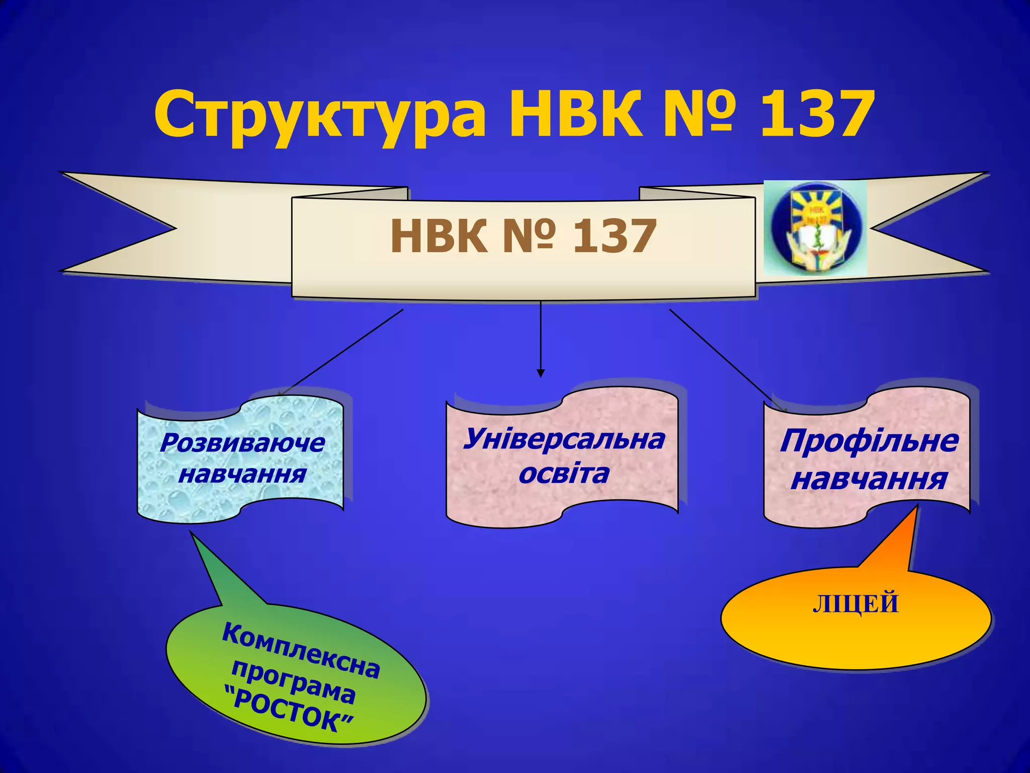 Структура НВК № 137
             НВК № 137



Розвиваюче     Універсальна   Профільне
 навчання          освіта     навчання


                               ЛІЦЕЙ
 