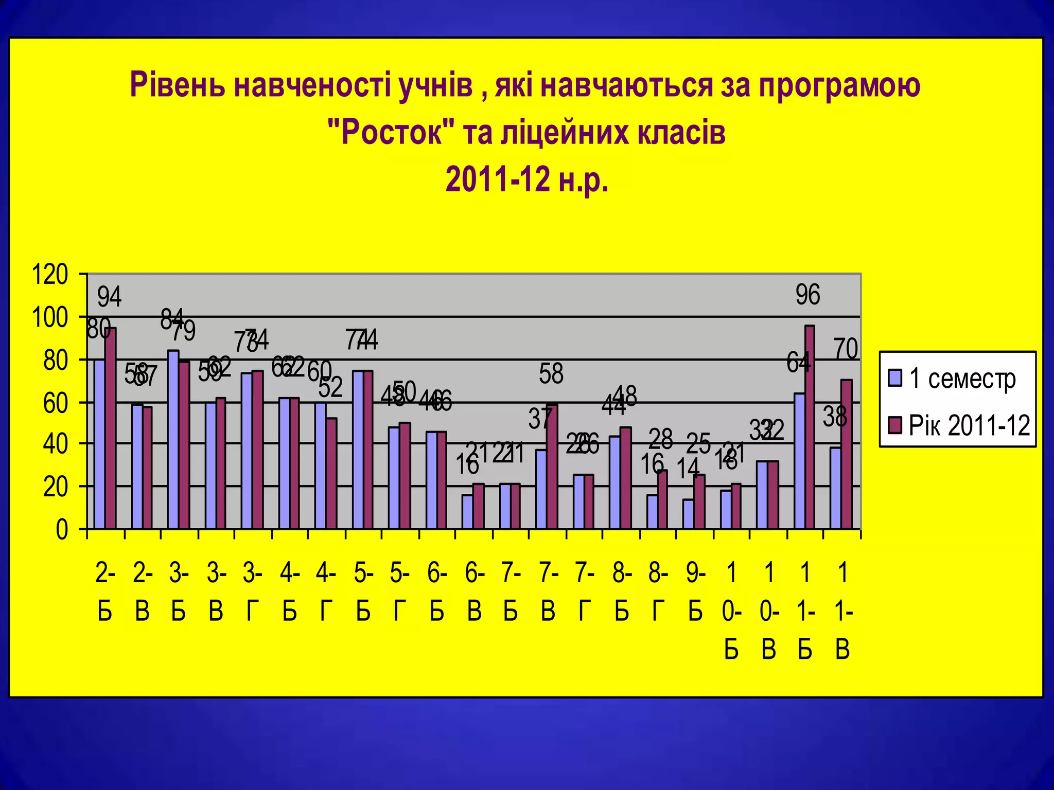 Рівень навченості учнів , які навчаються за програмою
                     "Росток" та ліцейних класів
                             2011-12 н.р.

120
     94                                                            96
100 80     84
            79 7374      74
                          74
 80
         57 59
        58    62 62 60
                    62                     58                     64 70
                       52 48 46
                             50 46                                        1 семестр
 60                                               48
                                                 44
 40
                                          37
                                                      28 25 21  32 38
                                                               32         Рік 2011-12
                                        21 26
                                    21 21
                                   16
                                              26
                                                     16 14 18
 20
  0
     2- 2- 3- 3- 3- 4- 4- 5- 5- 6- 6- 7- 7- 7- 8- 8- 9- 1 1 1 1
     Б В Б В Г Б Г Б Г Б В Б В Г Б Г Б 0- 0- 1- 1-
                                                            Б В Б В
 