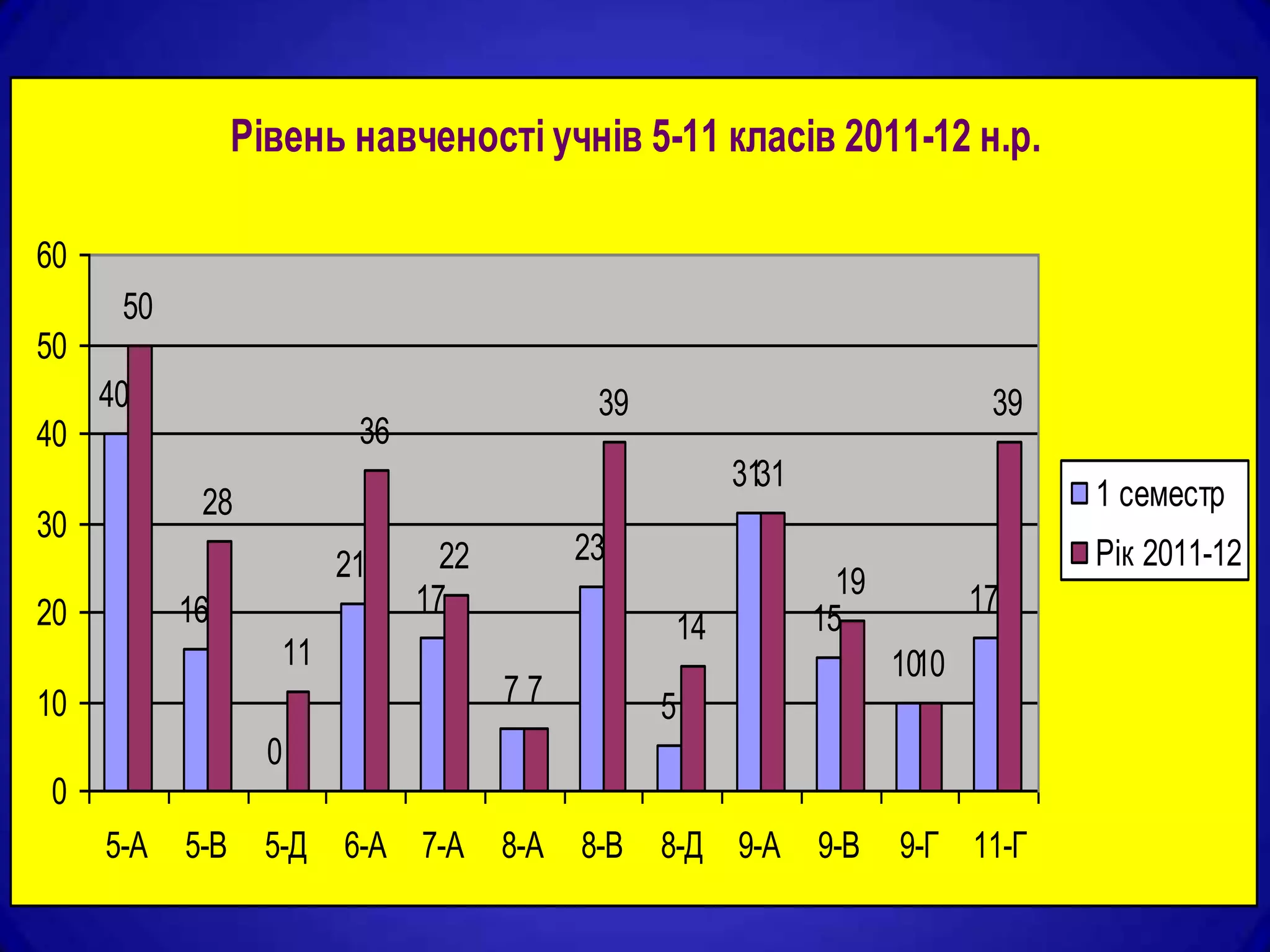 Рівень навченості учнів 5-11 класів 2011-12 н.р.

60
      50
50
     40                                      39                              39
40                        36
                                                       3131
            28                                                                    1 семестр
30
                         21      22         23                                    Рік 2011-12
                               17                               19          17
20         16                                     14          15
                    11                                               1010
10                                    77          5
                   0
0
     5-А   5-В     5-Д   6-А 7-А      8-А   8-В   8-Д 9-А     9-В    9-Г 11-Г
 