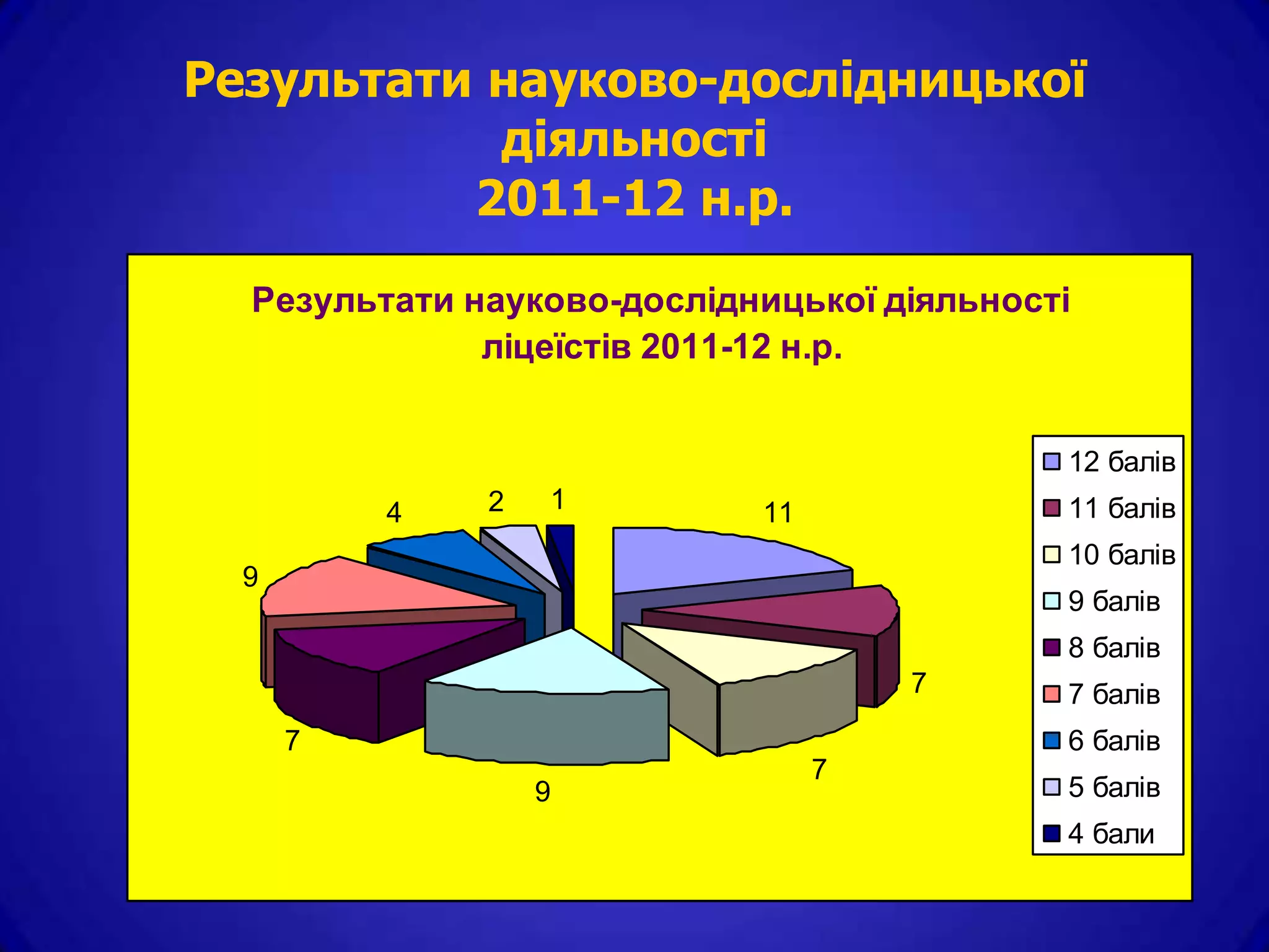 Результати науково-дослідницької
           діяльності
          2011-12 н.р.
  Результати науково-дослідницької діяльності
              ліцеїстів 2011-12 н.р.


                                            12 балів
          4   2   1         11              11 балів
                                            10 балів
  9
                                            9 балів
                                            8 балів
                                     7      7 балів
      7                                     6 балів
                                 7
                  9                         5 балів
                                            4 бали
 