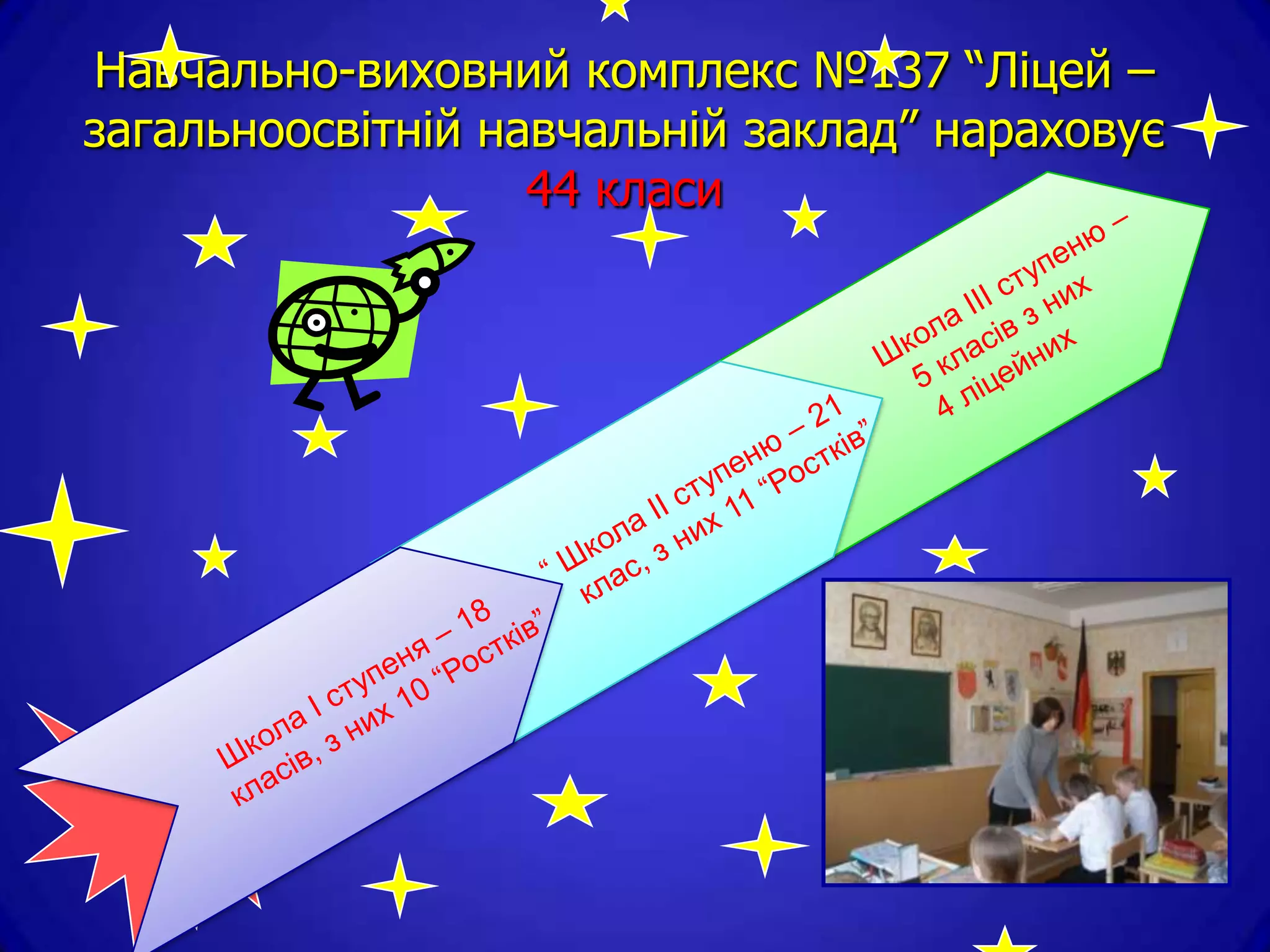 Навчально-виховний комплекс №137 “Ліцей –
загальноосвітній навчальній заклад” нараховує
                   44 класи
 