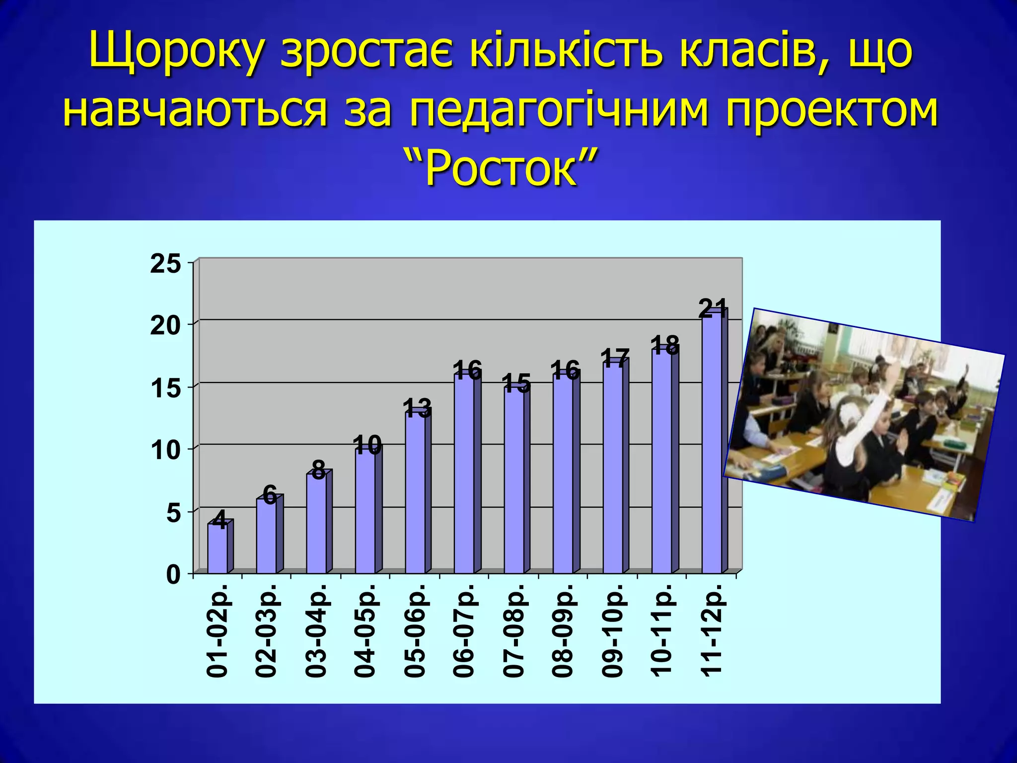 Щороку зростає кількість класів, що
навчаються за педагогічним проектом
              “Росток”
   25
                                                                                                            21
   20
                                                          16 15 16 17 18
   15
                                                13
   10                                 10
                              8                                                                                       кл.
                    6
    5     4
    0
        01-02р.
                  02-03р.
                            03-04р.
                                      04-05р.
                                                05-06р.
                                                          06-07р.
                                                                    07-08р.
                                                                              08-09р.
                                                                                        09-10р.
                                                                                                  10-11р.
                                                                                                            11-12р.
 