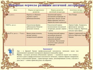 Дата                  Период исторического           Период развития            Античные авторы и их
                                        развития                античной литературы              произведения
VIII в. до н.э.                  Переход от общинно-          Архаический период:           Эпос Гомера
                                 родового строя к             письменной литературы не
                                 рабовладельческому           существует, бытует устная
                                                              форма передачи текстов в
                                                              творчестве аэдов и рапсодов
VII-IV в. до н.э.                Классическая форма           Классический период:          Лирика Сапфо, Анакреонта.
                                 рабовладения. Развитие       возникновение письменной      Драматургия: трагедии
                                 греческих полисов            литературы; расцвет лирики    Эсхила, Софокла, Эврипида,
                                                              и драмы                       комедии Аристофана
Конец IV в. до н.э. – V в.н.э.   Время упадка полисов,        Эллинистический период:       Лирика и лирический эпос
                                 расцвет военно-              дальнейшее развитие           Катулла, Вергилия, Горация,
                                 монархической державы        греческой литературы,         Овидия
                                                              появление римской
                                                              литературы. Наступление
                                                              «золотого века» римской
                                                              литературы

                                                          Запомните!
                    Аэд - в Древней Греции профессиональный исполнитель эпических песен под
                    аккомпанемент щипкового инструмента форминги (наподобие лиры).
                    Рапсод – (согласно античным объяснениям термина — «сшиватели песен» или «певцы с
                    жезлом в руке») профессиональные исполнители эпических, главным образом гомеровских
                    поэм в классической Греции; странствующие певцы, декламировавшие поэмы с жезлом в
                    руке (жезл — символ права выступать на собрании).
 