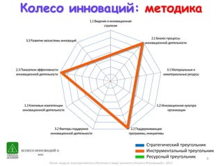 Колесо инноваций: методика
                                               1.1 Видение и инновационная
                                                         стратегия


                                                                                     2.1 Бизнес-процессы
      3.3 Развитие экосистемы инноваций
                                                                                 инновационной деятельности




2.3 Показатели эффективности                                                                   3.1 Материальные и
инновационной деятельности                                                                   нематериальные ресурсы




     1.3 Ключевые компетенции                                                            1.2 Инновационная культура
    инновационной деятельности                                                                  организации




                        3.2 Факторы поддержки                            2.2 Поддерживающие
                      инновационной деятельности                        программы, инициативы


                                                                                  Стратегический треугольник
   КОЛЕСО ИННОВАЦИЙ ©                                                             Инструментальный треугольник
           2012
                                                                                  Ресурсный треугольник      6
                      Анонс модуля корпоративного обучения в виде тренинга «Колесо Инноваций», 2012
 