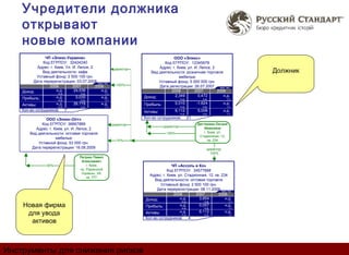 Учредители должника
    открывают
    новые компании
               ЧП «Эликс-Украина»                                                  ООО «Эликс»
              Код ЕГРПОУ: 32424240                                            Код ЕГРПОУ: 12345678
           Адрес: г. Киев. Ул. И. Лепсе, 2                                 Адрес: г. Киев, ул. И. Лепсе, 2
              Вид деятельности: кафе
                                                         директор
                                                                       Вид деятельности: розничная торговля                       Должник
           Уставный фонд: 2 500 100 грн.                                              мебелью
         Дата перерегистрации: 03.07.2008 млн. грн.                        Уставный фонд: 5 000 000 грн.
                 2008          2007        2006            100%            Дата регистрации: 26.07.2007 млн. грн.
    Доход:            н.д.     24,536         н.д.                               2008          2007        2006
                       н.д.        н.д.         (-)
                      н.д.      0,030         н.д.                  Доход:         2,349         0,472        н.д.
    Прибыль:           н.д.         н.д.           (-)                                    н.д.            н.д.             (-)

    Активы:          н.д.       26,778         н.д.                 Прибыль:         0,010             -1,824            н.д.
                      н.д.          н.д.           (-)                                    н.д.            н.д.             (-)
    Кол-во сотрудников: 7                                           Активы:          6,112             5,008             н.д.
                                                                                          н.д.            н.д.             (-)

                ООО «Эликс-Опт»                                     Кол-во сотрудников:           21
              Код ЕГРПОУ: 36667889                       директор                                      Дегтярева Оксана
                                                                               директор                    Ивановна
           Адрес: г. Киев, ул. И. Лепсе, 2
        Вид деятельности: оптовая торговля                                      100%                       г. Киев, ул.
                                                                                                        Стадионная, 12,
                      мебелью
                                                           70%                                                кв. 234
            Уставной фонд: 53 000 грн.
         Дата перерегистрации: 16.08.2009                                                                    директор,
                                                                                                               100%
                                   Петраш Павел
                                    Алексеевич
                 30%                   г. Киев,                                   ЧП «Ассоль и Ко»
                                   пр. Радянской                                Код ЕГРПОУ: 34577888
                                    Украины, 3А,
                                                                      Адрес: г. Киев, ул. Стадионная, 12, кв. 234
                                       кв. 777
                                                                        Вид деятельности: оптовая торговля
                                                                           Уставный фонд: 2 500 100 грн.
                                                                         Дата перерегистрации: 08.11.2006 млн. грн.
                                                                                   2008        2007         2006
                                                                    Доход:             н.д.      3,854          н.д.
                                                                                        н.д.        н.д.          (-)
    Новая фирма                                                     Прибыль:           н.д.
                                                                                           н.д.
                                                                                                 0,057
                                                                                                           н.д.
                                                                                                                н.д.
                                                                                                                            (-)

     для увода                                                      Активы:          н.д.
                                                                                      н.д.
                                                                                                        6,112
                                                                                                           н.д.
                                                                                                                         н.д.
                                                                                                                            (-)
                                                                    Кол-во сотрудников: 4
      активов



Инструменты для снижения рисков
 