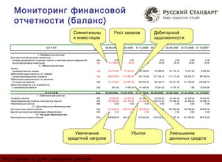 Мониторинг финансовой
      отчетности (баланс)
                                                             Сомнительны                   Рост запасов                            Дебиторской
                                                             е инвестиции                                                          задолженности
                                                                            К од
                                   АК ТИВ                                           30.06.2009     31.03.2009     31.12.2008     30.09.2008     30.06.2008     31.03.2008     31.12.2007
                                                                          строк и

                           І . Необоротны е ак тивы
   Долгосрочные финансовые инвестиции
    которые вычисляются по методу участия в капитале других предприятий    040              0,00          0,00           0,00           0,00           0,00           0,00            0,00
    другие финансовые инвестиции                                           045         91 756,00         26,00          26,00          26,00          26,00          26,00           25,00
                            І І . Оборотны е ак тивы
   Запасы
    производственные запасы                                                100        140 770,00      37 453,00     46 338,00      54 368,90      23 149,10      15 647,20        5 950,60
   Дебеторская задолженность по товарам:
    чистая реализационная стоимость                                        160        239 219,00     212 550,00    135 174,00     137 154,10     117 713,20     145 822,70       88 190,50
   Дебеторская задолженность по расчетам:
    по выданным авансам                                                    180        141 416,00     133 907,00    109 254,00      99 196,10      84 041,00     141 249,50      148 058,70
   Денежные средства и их эквиваленты
    в национальной валюте                                                  230           691,00        8 095,00     91 429,00      15 591,30       4 076,70           1,60       13 678,90

                                   П А ССИ В                               К од     30.06.2009     31.03.2009     31.12.2008     30.09.2008     30.06.2008     31.03.2008     31.12.2007
                           І . Собственн ы й к ап итал
   Уставный капитал                                                        300         30 000,00      43 244,00      43 244,00      43 244,40      43 244,40      43 244,40      43 244,40
   Нераспределенная прибыль (непокрытый убыток)                            350       -193 959,00    -161 258,00    -107 249,00    -109 310,30     -78 596,30     -52 268,30     -32 386,70
   Неоплаченный капитал                                                    360              0,00           0,00           0,00           0,00           0,00           0,00           0,00
                     І І І . Долг осрочн ы е обязательства
   Долгосрочные кредиты банков                                             440        415 244,00     322 613,00    100 000,00     100 000,00     100 000,00     100 000,00       69 829,30
   Другие долгосрочные финансовые обязательства                            450              0,00           0,00          0,00           0,00           0,00           0,00            0,00
                            I V. Тек ущ ие обязательства
   Краткосрочные кредиты банков                                            500        348 808,00     343 317,00    378 543,00     313 475,30     215 197,30     191 939,90       66 275,60




                                                            Увеличение                                      Убытки                                Уменьшение
                                                         кредитной нагрузки                                                                       денежных средств




Инструменты для снижения рисков
 