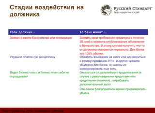 Стадии воздействия на
    должника

    Если должник…                               То банк может …
    Заявил о своем банкротстве или ликвидации   Заявить свои требования кредитора в течение
                                                30 дней с момента опубликования объявления
                                                о банкротстве. В этому случае получить что-то
                                                от должника становится нереально. Для банка
                                                это 100% убытки.
    Ухудшил платежную дисциплину                Обратить взыскание на залог или договориться
                                                о реструктуризации. И то, и другое чревато
                                                убытками для банка, но шансы их
                                                минимизировать еще есть.
    Ведет бизнес плохо и бизнес-план себя не    Отказаться от дальнейшего кредитования (в
    оправдывает                                 случае с револьверными кредитами или
                                                кредитными линиями), потребовать
                                                дополнительный залог.
                                                Это самое благоприятное время предотвратить
                                                убытки.




Инструменты для снижения рисков
 