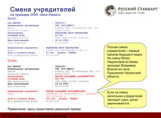 Смена учредителей
   на примере ООО «Биз-Люксс»
  Было:
  Код ЕДРПОУ                         :   36404727
  Наименование организации           :   ТОВ "БІЗ-ЛЮКСС"
  Адреса                             :   М.КИЇВ, ВУЛ. СТРАХАНСЬКА БУД. 2/4
  Основной телефон                   :   80442234556
  Руководитель                       :   НАДУЯЛОВА ЮЛІЯ ЕДУАРДІВНА
  Уставный фонд                      :   63 000
  Вид деятельности                   :   ІНШІ ВИДИ ОПТОВОЇ ТОРГІВЛІ
  Дата регистрации                   :   06.04.2009
  Дата коррекции                     :   07.04.2009

  Наименование учредителя    :   НАДУЯЛОВА ЮЛІЯ ЕДУАРДІВНА                    Полная смена
  Адрес                      :   М КИЇВ ВУЛ ДРАГОМАНОВА 23 КВ 117             учредителей – первый
  Доля в уставном фонде      :   63 000   Валюта: ГРИВНЯ
  Дата формирования фонда    :   07.04.2009                                   признак будущего кидка.
                                                                              На смену Юлии
  Стало:                                                                      Надуяловой из Киева
  Код ЕДРПОУ                         :   36404727                             приходит Владимир
  Наименование организации           :   ТОВ "БІЗ-ЛЮКСС"                      Власюк из села
  Адреса                             :   М.КИЇВ, ВУЛ. АСТРАХАНСЬКА БУД. 2/4
  Основной телефон                   :   80442234556                          Ладыжинка Черкасской
  Руководитель                       :   ВЛАСЮК ВОЛОДИМИР ВОЛОДИМИРОВИЧ       области.
  Уставный фонд                      :   500 000
  Вид деятельности                   :   ІНШІ ВИДИ ОПТОВОЇ ТОРГІВЛІ
  Дата регистрации                   :   25.06.2009
  Дата коррекции                     :   26.06.2009

  Наименование учредителя    : ВЛАСЮК ВОЛОДИМИР ВОЛОДИМИРОВИЧ
  Адрес                      : ЧЕРКАСЬКА ОБЛ УМАНСЬКИЙ Р-Н С ЛАДИЖИНКА        Если на смену
                               ВУЛ ГАГАРІНА 21                                нескольких учредителей
  Доля в уставном фонде
  Дата формирования фонда
                             : 500 000
                             : 26.06.2009
                                          Валюта: ГРИВНЯ
                                                                              приходит один, риски
                                                                              увеличиваются.
  Примечание: здесь представлен реальный пример

Инструменты для снижения рисков
 
