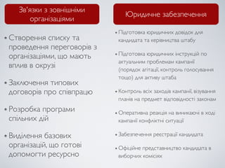 Зв'язки з зовнішніми
                             Юридичне забезпечення
       організаціями
                           Підготовка юридичних довідок для
Створення списку та        кандидата та керівництва штабу
проведення переговорів з
                           Підготовка юридичних інструкцій по
організаціями, що мають
                           актуальним проблемам кампанії
вплив в окрузі             (порядок агітації, контроль голосування
                           тощо) для активу штаба
Заключення типових
договорів про співпрацю    Контроль всіх заходів кампанії, візування
                           планів на предмет відповідності законам
Розробка програми          Оперативна реакція на виникаючі в ході
спільних дій               кампанії конфліктні ситуації

Виділення базових          Забезпечення реєстрації кандидата
організацій, що готові     Офіційне представництво кандидата в
допомогти ресурсно         виборчих комісіях
 