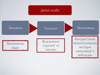 Дійові особи




Замовник       Технолог        Виконавець


                              Використання
              Визначення     запропонованих
Визначення
              стратегії та       методик
   задач
                тактики        комунікації з
                                виборцем
 