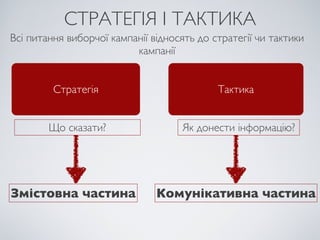 СТРАТЕГІЯ І ТАКТИКА
Всі питання виборчої кампанії відносять до стратегії чи тактики
                          кампанії


         Стратегія                          Тактика


        Що сказати?                 Як донести інформацію?




Змістовна частина              Комунікативна частина
 