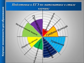 Подготовка к ЕГЭ по математике в стиле
                                                       коучинг
Коучинг: возможности для образования




                                                                                                       .
                                                                                                   ач и
                                                                  Пр




                                                                                                 ад
                                                                                                ез
                                                                    оиз



                                                                                                 ы
                                         Ма




                                                                                              дн
                                           тем



                                                                       вод
                                                                                                                     ций
                                                 ати




                                                                                          кла
                                                     ч   еск                                                      нк
                                                             ие                                              фу




                                                                                            и
                                                                          ны
                                                                                                           и



                                                                                         Пр
                                                                  мо                                   к
                                                                    де
                                                                                                фи
                                                                                            Гра
                                                                      ли


                                                                     ны
                                                                       х    е                        Ура
                                                                    н
                                                                  да                                       вне
                                                                         Геом

                                                        ка                                                    н   ия
                                                     бот
                                                   ра
                                                                             е



                                                 Об
                                                                              трич


                                                                                          Фу
                                                                                   еск




                                                                                            нк
                                                                    ие




                                                                                              ци
                                                                       фигу




                                                                                                и

                                                                                                                           14
                                                                           ры
 