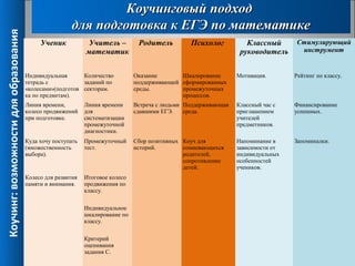 Коучинговый подход
                                                        для подготовка к ЕГЭ по математике
Коучинг: возможности для образования

                                            Ученик            Учитель –         Родитель         Психолог           Классный      Стимулирующий
                                                             математик                                            руководитель     инструмент


                                       Индивидуальная      Количество          Оказание       Шкалирование       Мотивация.       Рейтинг по классу.
                                       тетрадь с           заданий по          поддерживающей сформированных
                                       «колесами»(подготов секторам.           среды.         промежуточных
                                       ка по предметам).                                      процессов.
                                       Линия времени,        Линия времени     Встреча с людьми Поддерживающая   Классный час с   Финансирование
                                       колесо продвижений    для               сдавшими ЕГЭ.    среда.           приглашением     успешных.
                                       при подготовке.       систематизации                                      учителей
                                                             промежуточной                                       предметников.
                                                             диагностики.
                                       Куда хочу поступать   Промежуточный     Сбор позитивных Коуч для          Напоминание в    Запоминалки.
                                       (множественность      тест.             историй.        сомневающихся     зависимости от
                                       выбора).                                                родителей,        индивидуальных
                                                                                               сопротивление     особенностей
                                                                                               детей.            учеников.
                                       Колесо для развития   Итоговое колесо
                                       памяти и внимания.    продвижения по
                                                             классу.

                                                             Индивидуальное
                                                             шкалирование по
                                                             классу.

                                                             Критерий
                                                             оценивания
                                                             задания С.                                                                       15
 