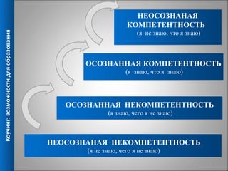 НЕОСОЗНАНАЯ
                                                            КОМПЕТЕНТНОСТЬ
                                                                (я не знаю, что я знаю)
Коучинг: возможности для образования




                                              ОСОЗНАННАЯ КОМПЕТЕНТНОСТЬ
                                                            (я знаю, что я знаю)




                                          ОСОЗНАННАЯ НЕКОМПЕТЕНТНОСТЬ
                                                     (я знаю, чего я не знаю)



                                       НЕОСОЗНАНАЯ НЕКОМПЕТЕНТНОСТЬ
                                              (я не знаю, чего я не знаю)
                                                                                          3
 