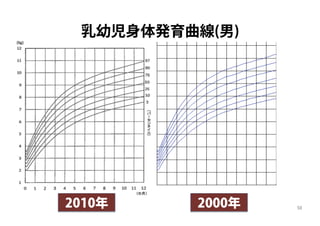 母乳で育つ赤ちゃんの発育のバリエーション 健診で気になる母と子 家族への支援
