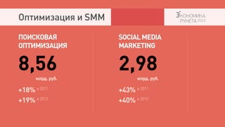 Оптимизация и SMM

ПОИСКОВАЯ           SOCIAL MEDIA
ОПТИМИЗАЦИЯ         MARKETING


8,56  млрд. руб.
                    2,98  млрд. руб.

+18%  в 2011
                    +43%  в 2011


+19% в 2012
                    +40% в 2012
 