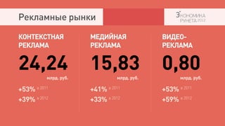 Рекламные рынки

КОНТЕКСТНАЯ             МЕДИЙНАЯ               ВИДЕО-
РЕКЛАМА                 РЕКЛАМА                РЕКЛАМА


24,24      млрд. руб.
                        15,83     млрд. руб.
                                               0,80  млрд. руб.

+53%  в 2011
                        +41%  в 2011
                                               +53%  в 2011


+39% в 2012
                        +33% в 2012
                                               +59% в 2012
 