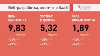 Веб-разработка, хостинг и SaaS

ВЕБ-               ХОСТИНГ            SAAS
РАЗРАБОТКА         И ДОМЕНЫ           (ПО КАК УСЛУГА)


9,83  млрд. руб.
                   5,32  млрд. руб.
                                      1,89  млрд. руб.

+31%  в 2011
                   +25%  в 2011
                                      +46%  в 2011


+27% в 2012
                   +21% в 2012
                                      +46% в 2012
 