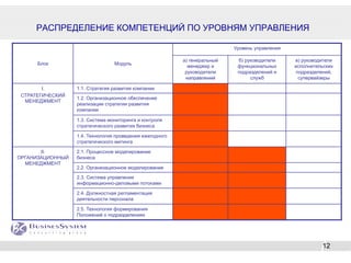 РАСПРЕДЕЛЕНИЕ КОМПЕТЕНЦИЙ ПО УРОВНЯМ УПРАВЛЕНИЯ

                                                                           Уровень управления

                                                          а) генеральный    б) руководители     в) руководители
      Блок                       Модуль
                                                            менеджер и      функциональных      исполнительских
                                                           руководители     подразделений и     подразделений,
                                                           направлений           служб           супервайзеры

        I.        1.1. Стратегия развития компании
 СТРАТЕГИЧЕСКИЙ
                  1.2. Организационное обеспечение
  МЕНЕДЖМЕНТ
                  реализации стратегии развития
                  компании

                  1.3. Система мониторинга и контроля
                  стратегического развития бизнеса

                  1.4. Технология проведения ежегодного
                  стратегического митинга

       II.        2.1. Процессное моделирование
ОРГАНИЗАЦИОННЫЙ   бизнеса
  МЕНЕДЖМЕНТ
                  2.2. Организационное моделирование

                  2.3. Система управления
                  информационно-деловыми потоками

                  2.4. Должностная регламентация
                  деятельности персонала

                  2.5. Технология формирования
                  Положений о подразделениях




                                                                                                          12
 