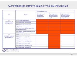 РАСПРЕДЕЛЕНИЕ КОМПЕТЕНЦИЙ ПО УРОВНЯМ УПРАВЛЕНИЯ

                                                        Уровень управления

                                                        а) генеральный       б) руководители   в) руководители
     Блок                      Модуль                   менеджер и           функциональных    исполнительских
                                                        руководители         подразделений и   подразделений,
                                                        направлений          служб             супервайзеры

      III.       3.1. Основы менеджмента
 РЕГУЛЯРНЫЙ
                 3.2. Управление результатами
 МЕНЕДЖМЕНТ
                 3.3. Управление мотивацией
                 персонала
                 3.4. Технология подбора, адаптации и
                 развития персонала
                 3.5. Техника индивидуальной работы
                 с подчинённым
      IV.        4.1. Маркетинг менеджмент
ФУНКЦИОНАЛЬНЫЙ
  МЕНЕДЖМЕНТ     4.2. Управление продажами
                 4.3. Управление логистикой
                 4.4. Управление производством
                 4.5. Управление финансами

                 4.6. Управление безопасностью

                 4.7. Управление персоналом




                                                                                                                 13
 