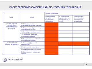 РАСПРЕДЕЛЕНИЕ КОМПЕТЕНЦИЙ ПО УРОВНЯМ УПРАВЛЕНИЯ

                                                           Уровень управления

                                                           а) генеральный       б) руководители   в) руководители
       Блок                        Модуль
                                                           менеджер и           функциональных    исполнительских
                                                           руководители         подразделений и   подразделений,
                                                           направлений          служб             супервайзеры

 VII. УПРАВЛЕНИЕ     7.1. Ключевые ценности
    РАЗВИТИЕМ        корпоративной культуры компании
 КОРПОРАТИВНОЙ
      КУЛЬТУРЫ       7.2. Технология внедрения принципов
                     корпоративной культуры

                     7.3. Бренд идеология компании
                     7.4. Управление развитием
                     корпоративного имиджа

                     7.5. Внедрение инноваций в области
                     корпоративной культуры

  VIII. УПРАВЛЕНИЕ   8.1. Техника эффективной
ЛИЧНЫМ РАЗВИТИЕМ     коммуникации

                     8.2. Источники личной энергии
                     8.3. Межличностный психосинтез
                     8.4. Креативность и лидерство в
                     бизнесе




                                                                                                                    15
 