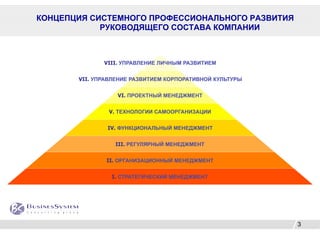 КОНЦЕПЦИЯ СИСТЕМНОГО ПРОФЕССИОНАЛЬНОГО РАЗВИТИЯ
            РУКОВОДЯЩЕГО СОСТАВА КОМПАНИИ



              VIII. УПРАВЛЕНИЕ ЛИЧНЫМ РАЗВИТИЕМ


       VII. УПРАВЛЕНИЕ РАЗВИТИЕМ КОРПОРАТИВНОЙ КУЛЬТУРЫ


                  VI. ПРОЕКТНЫЙ МЕНЕДЖМЕНТ


               V. ТЕХНОЛОГИИ САМООРГАНИЗАЦИИ


               IV. ФУНКЦИОНАЛЬНЫЙ МЕНЕДЖМЕНТ


                 III. РЕГУЛЯРНЫЙ МЕНЕДЖМЕНТ


               II. ОРГАНИЗАЦИОННЫЙ МЕНЕДЖМЕНТ


                I. СТРАТЕГИЧЕСКИЙ МЕНЕДЖМЕНТ




                                                          3
 
