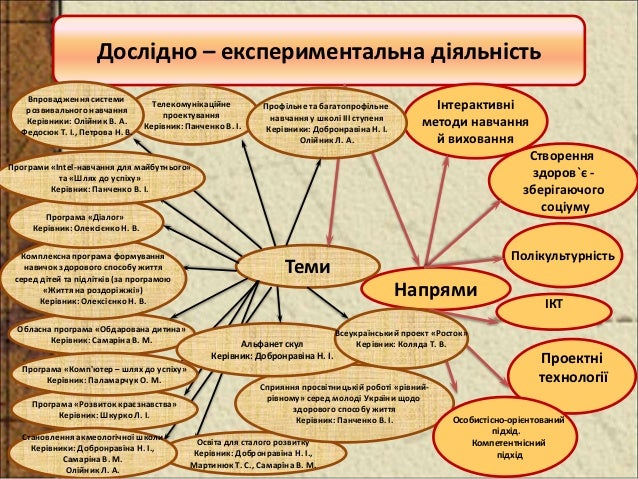 Акмеологічна Карта Вчителя
