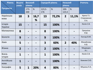 Рівень   Всього   Високий        Середній рівень    Низький         Учитель
                 учнів    рівень                            рівень
Предмети                  173-   %       123,5-   %         100- %
                          200            176                123,5
Українська        18       3     16,7      13      72,2%     2    11,1%      Крига Т.І.
мова                                                                        Стороженко
                                  %                                             Л.А.
Історія           15        -     -        15      100%      -         -     Косів С.В.
України
Математика         8        -        -      8      100%      -         -     Гришкіна
                                                                               Р.М.
Біологія           9        -        -      9      100%      -         -    Гончар В.М.

Хімія              5        -        -      3         60%    2        40%   Михайлова
                                                                              Н.В.
Фізика             2        -        -      2      100%      -         -     Медведєв
                                                                               А.І.
Всесв.             1        -        -      1      100%      -         -     Косів С.В.
історія
Англійська         1        -        -      1      100%      -         -    Хижняк Є.Ю.
мова
Географія          5       1     20%        4         80%    -         -    Мішина Л.А.
 