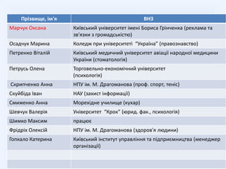 Прізвище, ім'я                               ВНЗ
Марчук Оксана        Київський університет імені Бориса Грінченка (реклама та
                     зв'язки з громадськістю)
Осадчук Марина       Коледж при університеті “Україна” (правознавство)
Петренко Віталій     Київський медичний університет авіації народної медицини
                     України (стоматологія)
Петрусь Олена        Торговельно-економічний університет
                     (психологія)
Скрипченко Анна      НПУ ім. М. Драгоманова (проф. спорт, теніс)
Скуйбіда Іван        НАУ (захист інформації)
Смиженко Анна        Морехідне училище (кухар)
Шевчук Валерія       Університет “Крок” (юрид. фак., психологія)
Шимко Максим         працює
Фрідріх Олексій      НПУ ім. М. Драгоманова (здоров'я людини)
Гопкало Катерина     Київський інститут управління та підприємництва (менеджер
                     організації)
 
