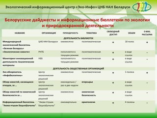 Белорусские дайджесты и информационные бюллетени по экологии
                 и природоохранной деятельности
                                                                                      СВОБОДНЫЙ                E-MAIL
          НАЗВАНИЕ               ОРГАНИЗАЦИЯ       ПЕРИОДИЧНОСТЬ      ТЕМАТИКА                      ОБЪЕМ
                                                                                        ДОСТУП               РАССЫЛКА
                                                    ДЕЯТЕЛЬНОСТЬ БИБЛИОТЕК
Международный                  ЦНБ НАН Беларуси   ежемесячно      политематическая       +        18 полос      +
экологический бюллетень
«Зеленая Беларусь»
«Экологические новости»        РНТБ               пополняется в    политематическая      +        в виде        -
                                                  текущем режиме                                  ссылок
Мониторинг инновационной       НББ                пополняется в    политематическая      +        в виде        -
деятельности: Аналитические                       текущем режиме                                  ссылок
материалы
                                            ДЕЯТЕЛЬНОСТЬ ОБЩЕСТВЕННЫХ ОРГАНИЗАЦИЙ
Эко-обозреватель               Центр              ежемесячно       политематическая      +        1 полоса      +
«Инфобюллетень»                экологических
                               решений
Обзор новостей, касающихся     Центр              еженедельно /    вторсырье             +        в виде        -
отходов, за …                  экологических      раз в две недели                                ссылок
                               решений
Обзор новостей по химической   Центр              ежемесячно       химическая            +        в виде        -
безопасности за …              экологических                       безопасность                   ссылок
                               решений
Информационный бюллетень       "Ахова птушак      ежеквартально    орнитология           +        4 полосы      -
"Ахова птушак Бацькаўшчыны"    Бацькаўшчыны"
 
