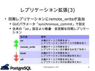 レプリケーション拡張(3)
 同期レプリケーションにremote_writeが追加
  GUCパラメータ「synchronous_commit」で設定
  従来の「on」設定より軽量・低信頼な同期レプリケー
   ション
        設定値            意味

        on             自機のディスク同期を待つ
                       レプリケーション先のディスク同期を待つ
   安全
        remote_write   自機のディスク同期を待つ
                       レプリケーション先の書き込み完了を待つ
        local          自機のディスク同期を待つ
   高速                  レプリケーション先の処理は待たない
        off            自機のディスク同期を待たない
                       レプリケーション先の処理は待たない

                       日本PostgreSQLユーザ会      23
 