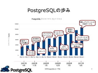 PostgreSQLの歩み
                                       PostgreSQL のコードサイズとリリース
                                                                                                     同期レプリケーション
                120000                                                                                 外部テーブル


                100000
                                                                                      更新の
                                                                                      高速化
                                                                     ビットマップ
                                                      プリペアド           スキャン
コードサイズ (byte)




                80000
                                                     ステートメント
                                                                                                 レプリケーション
                60000                    並列実行                                                     Windows 64bit
                         外部キー、           VACUUM
                         JOIN構文
                40000                                                                      ウィンドウ関数
                                                                              CPU           再帰SQL
                                                               PITR、         スケール
                20000                                          Windows
                                                 スキーマ
                                  トランザク
                                  ションログ
                    0
                         PG 7.0 PG 7.1 PG 7.2 PG 7.3 PG 7.4 PG 8.0 PG 8.1 PG 8.2 PG 8.3 PG 8.4 PG 9.0 PG 9.1


                             |             |              |              |              |              |
                          2001年         2002年          2005年          2006年          2009年          2011年
                            4月           11月            1月             12月             7月            9月
                                                         日本PostgreSQLユーザ会                                         7
 