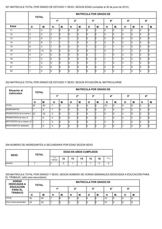 301 MATRICULA TOTAL POR GRADO DE ESTUDIO Y SEXO, SEGÚN EDAD (complida al 30 de junio de 2012).

                                                                                             MATRICULA POR GRADO DE
                                       TOTAL
                                                               1º                           2º                           3º                           4º                   5º           6º

    Edad                      H               M        H                M           H                M           H                M           H                M       H        M   H            M
    11                    1               0        1                0           0                0           0                0           0                0       0            0   0        0
    12                    3               2        3                2           0                0           0                0           0                0       0            0   0        0
    13                    2               6        1                4           1                2           0                0           0                0       0            0   0        0
    14                    5               8        1                1           1                4           3                3           0                0       0            0   0        0
    15                    8               3        1                0           3                0           1                2           3                1       0            0   0        0
    16                    5               12       0                2           0                0           0                1           4                7       1            2   0        0
    17                    4               4        0                0           0                0           0                1           1                0       3            3   0        0
    18                    1               3        0                0           0                0           0                0           1                1       0            2   0        0
    19                    1               2        0                0           0                0           0                1           1                0       0            1   0        0
    21                    1               0        0                0           0                0           0                0           0                0       1            0   0        0
    24                    1               0        0                0           0                0           0                0           0                0       1            0   0        0




302 MATRICULA TOTAL POR GRADO DE ESTUDIO Y SEXO, SEGÚN SITUACIÓN AL MATRICULARSE


   Situación al                                                                              MATRICULA POR GRADO DE
   matriculars                         TOTAL
                                                               1º                            2º                          3º                           4º                   5º           6º

                                  H           M            H            M           H                M           H                M           H                M       H        M   H            M
TOTAL                             32          40       7            9           5                6           4                8           10               9       6            8   0        0
INGRESANTES                       7           9        7            9           0                0           0                0           0                0       0            0   0        0
PROMOVIDOS de la misma I. 22                  30       0            0           5                6           4                7           9                9       4            8   0        0
PROMOVIDOS de otra I.E.           1           0        0            0           0                0           0                0           1                0       0            0   0        0
REPITENTES de la misma I.E. 1                 1        0            0           0                0           0                1           0                0       1            0   0        0
REENTRANTES repitentes            1           0        0            0           0                0           0                0           0                0       1            0   0        0




304 NÚMERO DE INGRESANTES A SECUNDARIA POR EDAD SEGÚN SEXO

                                                                            EDAD EN AÑOS CUMPLIDOS
     SEXO                              TOTAL
                                                        11 y                                                                                  17 y
                                                       menos            12          13               14          15               16
Hombre                                7            1                        3           1                1           1                0           0




305 MATRICULA TOTAL POR GRADO Y SEXO, SEGÚN NÚMERO DE HORAS SEMANALES DEDICADAS A EDUCACIÓN PARA
EL TRABAJO, (sólo para secundaria).
      HORAS                                                                                  MATRICULA POR GRADO DE
   DEDICADAS A                         TOTAL
    EDUCACION
     PARA EL                                                   1º                           2º                           3º                           4º                   5º
     TRABAJO
                              H               M        H                M           H                M           H                M           H                M       H        M
TOTAL                     32              40       7                9           5                6           4                8           10               9       6            8
Cinco horas semanales     32              40       7                9           5                6           4                8           10               9       6            8
 