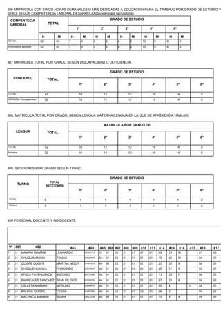 306 MATRÍCULA CON CINCO HORAS SEMANALES O MÁS DEDICADAS A EDUCACIÓN PARA EL TRABAJO POR GRADO DE ESTUDIO Y
SEXO, SEGÚN COMPETENCIA LABORAL DESARROLLADA(sólo para secundaria).

    COMPENTECIA                                                                                GRADO DE ESTUDIO
    LABORAL                           TOTAL
                                                         1º                       2º                           3º                     4º                          5º

                             H            M          H            M          H             M              H             M         H            M             H               M
TOTAL                    32              40      7            9          5             6              4             8         10           9             6                 8
Actividades agrarias     32              40      7            9          5             6              4             8         10           9             6                 8




307 MATRÍCULA TOTAL POR GRADO SEGÚN DISCAPACIDAD O DEFICIENCIA.

                                                                                               GRADO DE ESTUDIO
     CONCEPTO                        TOTAL
                                                          1º                          2º                           3º                  4º                          5º                  6º

TOTAL                            72                       16                          11                           12                  19                          14                   0
NINGUNA Discapacidad             72                       16                          11                           12                  19                          14                   0




308. MATRÍCULA TOTAL POR GRADO, SEGÚN LENGUA MATERNA(LENGUA EN LA QUE SE APRENDIÓ A HABLAR)

                                                                                      MATRICULA POR GRADO DE
      LENGUA                         TOTAL
                                                          1º                          2º                           3º                  4º                          5º                  6º

TOTAL                            72                       16                          11                           12                  19                          14                   0
Aymara                           72                       16                          11                           12                  19                          14                   0




309. SECCIONES POR GRADO SEGÚN TURNO.

                                                                                               GRADO DE ESTUDIO
                                   TOTAL
         TURNO                   SECCIONES
                                                          1º                          2º                           3º                  4º                          5º                  6º

 TOTAL                           5                            1                        1                            1                      1                           1                0
 Mañana                          5                            1                        1                            1                      1                           1                0




400 PERSONAL DOCENTE Y NO DOCENTE




 Nº 401                402                         403                404        405 406 407 408 409 410 411                                       412       413           414   415   416   417
1    01    MAMANI MAMANI                 LEONARDO                 02363753       51        H     03           01        01   01       01       09            29        III             01    02
2    01    CHUQUIMAMANI                  TOMAS                    02025938       54        H     03           01        01   01       01       15            25        III             04    01
3    01    QUISPE QUISPE                 MARTHA NELLY             01991975       44        M     03           01        01   01       01       25            24        II              04    01
4    01    CHOQUEHUANCA                  FERNANDO                 02039987       40        H     03           01        01   01       01       25            11        II              04    01
5    01    APAZA PAYEHUANCA              ANTONIO                  02372369       54        H     03           01        01   01       01       13            29        I               04    01
6    01    BARREALES SANCHEZ JUAN DE DIOS                         01538755       44        H     02           01        01   01       01       07            24        II              04    01
7    01    CALLATA MAMANI                MERLING                  02044814       40        H     03           01        01   01       01       05            4                   I     04    01
8    01    BALBOA QUISPE                 CESAR                    01861260       40        H     03           01        01   03       01       06            2                         04    01
9    01    MACHACA MAMANI                JUANA                    02427238       40        M     03           01        01   01       01       10            8         A               09    01
 