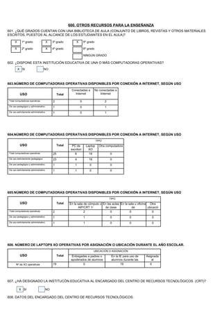 600. OTROS RECURSOS PARA LA ENSEÑANZA
601. ¿QUÉ GRADOS CUENTAN CON UNA BIBLIOTECA DE AULA (CONJUNTO DE LIBROS, REVISTAS Y OTROS MATERIALES
ESCRITOS, PUESTOS AL ALCANCE DE LOS ESTUDIANTES EN EL AULA)?

     X      1º grado                  X    3º grado          X       5º grado

     X      2º grado                  X    4º grado                  6º grado

                                                                     NINGÚN GRADO

602. ¿DISPONE ESTA INSTITUCIÓN EDUCATIVA DE UNA O MÁS COMPUTADORAS OPERATIVAS?
         X SI                     NO



603.NÚMERO DE COMPUTADORAS OPERATIVAS DISPONIBLES POR CONEXIÓN A INTERNET, SEGÚN USO
                                                         Conectadas a          No conectadas a
          USO                                   Total      Internet                Internet

Total computadoras operativas              2                     0                       2
De uso pedagógico y administrativo         1                     0                       1
De uso estrictamente administrativo        1                     0                       1




604.NÚMERO DE COMPUTADORAS OPERATIVAS DISPONIBLES POR CONEXIÓN A INTERNET, SEGÚN USO
                                                                                  TIPO
          USO                                   Total     PC de          Laptop     Otra computadora
                                                         escritori        XO
Total computadoras operativas              25               6              19                0
De uso estrictamente pedagógico            23               4             19                 0
De uso pedagógico y administrativo         1                1              0                 0
De uso estrictamente administrativo        1                1              0                 0




605.NÚMERO DE COMPUTADORAS OPERATIVAS DISPONIBLES POR CONEXIÓN A INTERNET, SEGÚN USO
                                                                                             TIPO
          USO                                   Total   En la sala de cómputo o En las aulas En la sala u oficina Otra
                                                               AIP/CRT 1/        de clase             de         ubicació
Total computadoras operativas              2                       2                 0              0               0
De uso pedagógico y administrativo         1                         1                       0             0            0
De uso estrictamente administrativo        1                         1                       0             0            0




606. NÚMERO DE LAPTOPS XO OPERATIVAS POR ASIGNACIÓN O UBICACIÓN DURANTE EL AÑO ESCOLAR.
                                                                               UBICACIÓN O ASIGNACIÓN
          USO                                   Total     Entregadas a padres o               En la IE para uso de   Asignada
                                                         apoderados de alumnos                alumnos durante las        al
      Nº de XO operativas                  19                     0                                  19                 0




607. ¿HA DESIGNADO LA INSTITUCÒN EDUCATIVA AL ENCARGADO DEL CENTRO DE RECURSOS TECNOLÓGICOS (CRT)?

         X SI                         NO

608. DATOS DEL ENCARGADO DEL CENTRO DE RECURSOS TECNOLÓGICOS:
 