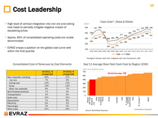 14
       Cost Leadership
                                                                                           Cash Cost*, Slabs & Billets
◦ High level of vertical integration into iron ore and coking      US$/t
  coal helps to partially mitigate negative impact of               500            441 459                                                                                    437 479 446
  escalating prices                                                                           364                                                   378
                                                                                                                                                            411
                                                                    400      354                                                          350                                       438
                                                                                                                            317
◦ Approx. 60% of consolidated operating costs are rouble                                                                           298                                        395             401
                                                                                         371 355         265                                        356 369
                                                                    300            349           246 256                                  333
  denominated                                                                294
                                                                                                                            271 280
                                                                    200
                                                                                                                   216
◦ EVRAZ enjoys a position on the global cost curve well             100
                                                                                                    200
                                                                                                             179

  within the first quartile                                                 1Q08 2Q08 3Q08 4Q08 1Q09 2Q09 3Q09 4Q09 1Q10 2Q10 3Q10 4Q10 1Q11 2Q11 3Q11

                                                                                                                    Slab            Billet

                                                                        *Average for Russian steel mills, integrated cash cost of production, EXW


       Consolidated Cost of Revenues by Cost Elements              Sep‟11 Average Steel Slab Cash Cost by Region (EXW)
                                                                  Cash Cost ($/metric tonne)
                                1H 2011, %         1H 2010, %     720
                                of total CoR       of total CoR                                      World Average: 597
                                                                  600
  Raw materials, including         39%                37%
    Iron ore                        7%                 6%         480
    Coking coal                    12%                11%         360
    Scrap                          14%                13%
                                                                  240
    Other raw materials             6%                 7%
  Semi-finished products            7%                 4%         120
  Transportation                    5%                 6%           0
                                   12%                12%




                                                                                                                                                              W. Europe (3)
  Staff costs
                                                                         S.America
                                                                             Africa




                                                                                                                                       Australia
                                                                          Mid. East




                                                                                                                             USA




                                                                                                                                                   Asia
                                                                             Brazil




                                                                                                                                    South Korea
                                                                              India




                                                                                                     China




                                                                                                                                      E. Europe




                                                                                                                                                                                      Japan
                                                                            Mexico




                                                                                                                   Canada
                                                                         Russia &




  Depreciation                      7%                 8%
  Electricity                       5%                 5%
                                                                         CIS




  Natural gas                       4%                 4%
  Other costs                      21%                24%                                                                                                 Cumulative Capacity
                                                                     Source: World Steel Dynamics
 