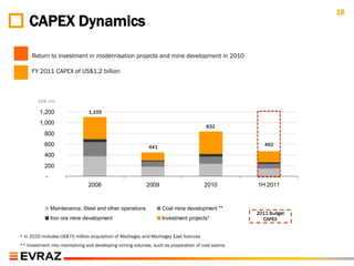 18
     CAPEX Dynamics

 ◦   Return to investment in modernisation projects and mine development in 2010

 ◦   FY 2011 CAPEX of US$1.2 billion



        US$ mln

         1,200                 1,103

         1,000
                                                                                      832
           800
           600                                             441                                       462

           400
           200
            -
                               2008                       2009                        2010        1H 2011


                Maintenance, Steel and other operations          Coal mine development **
                                                                                                  2011 Budget
                Iron ore mine development                        Investment projects*               CAPEX


* In 2010 includes US$70 million acquisition of Mezhegey and Mezhegey East licences
** Investment into maintaining and developing mining volumes, such as preparation of coal seams
 