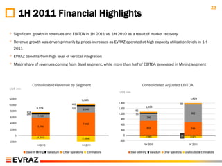 23
         1H 2011 Financial Highlights
◦ Significant growth in revenues and EBITDA in 1H 2011 vs. 1H 2010 as a result of market recovery
◦ Revenue growth was driven primarily by prices increases as EVRAZ operated at high capacity utilisation levels in 1H
   2011
◦ EVRAZ benefits from high level of vertical integration
◦ Major share of revenues coming from Steel segment, while more than half of EBITDA generated in Mining segment


                  Consolidated Revenue by Segment                                                Consolidated Adjusted EBITDA
US$ mln
                                                                              US$ mln

12,000                                                                                                                                        1,629
                                                        8,380
                                                482                           1,800                                                83
10,000
                                                                                                    1,154
                    6,379                       320         2,040             1,500
 8,000    414
                                                                                          62
          290                                                                 1,200       55                                                   962
                     1,120
 6,000                                                                                                  390
                                                                               900
 4,000                                                      7,492              600
                     5,796
                                                                                                        803                                    744
 2,000                                                                         300

    0                                                                            0                  (156)                           (3)
                    (1,241)                                                                                                                   (157)
                                                        (1,954)
-2,000                                                                         -300
                    1H 2010                             1H 2011                                    1H 2010                                   1H 2011

          Steel    Mining     Vanadium   Other operations      Eliminations           Steel    Mining     Vanadium   Other operations     Unallocated & Eliminations
 