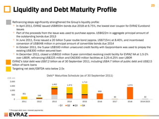 25
      Liquidity and Debt Maturity Profile
 ◦   Refinancing steps significantly strengthened the Group‟s liquidity profile:
     ◦ In April 2011, EVRAZ issued US$850m bonds due 2018 at 6.75%, the lowest ever coupon for EVRAZ Eurobond
          issues
     ◦ Part of the proceeds from the issue was used to purchase approx. US$622m in aggregate principal amount of
          the outstanding bonds due 2013
     ◦ In June 2011, Evraz issued a 20 billion 5-year rouble bond (approx. US$715m) at 8.40%, and incentivised
          conversion of US$648 million in principal amount of convertible bonds due 2014
     ◦ In October 2011, the 5-year US$500 million unsecured credit facility with Gazprombank was used to prepay the
          existing US$300 million secured loan
     ◦ In December 2011, closed a US$610 million 5-year committed revolving credit facility for EVRAZ NA at 1.5-2%
          over LIBOR, refinancing US$225 million and CAD300 million facilities at 3.25-4.25% over LIBOR
 ◦   EVRAZ‟s total debt was US$7.2 billion as of 30 September 2011, including US$4.7 billion of public debt and US$2.5
     billion of bank loans
 ◦   Targeting net debt/EBITDA ratio below 2.5x

                                              Debt* Maturities Schedule (as of 30 September 2011)
US$ mln
  2,000                                                                    1,713
                                                 1,452        1,373                                      1,374
  1,500

  1,000
                                                                                     659
                 301
     500                            194
                                                                                                    30              33
       0
                2011               2012           2013        2014         2015      2016       2017     2018    2019-2023

                                                         Q1   Q2      Q3   Q4

 * Principal debt (excl. interest payments)
 