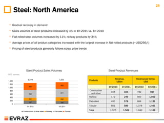 28
        Steel: North America
 ◦ Gradual recovery in demand
 ◦ Sales volumes of steel products increased by 4% in 1H 2011 vs. 1H 2010
 ◦ Flat-rolled steel volumes increased by 11%; railway products by 34%
 ◦ Average prices of all product categories increased with the largest increase in flat-rolled products (+US$266/t)
 ◦ Pricing of steel products generally follows scrap price trends



                 Steel Product Sales Volumes                                                Steel Product Revenues
„000 tonnes

                   1,276                                   1,321                                 Revenue,        Revenue per tonne,
                                                                             Products
1,400                                                                                             US$m                 US$
1,200
                                                             403
1,000
                     436                                                                    1H 2010   1H 2011   1H 2010     1H 2011
  800                                                                        Construction
                                                                                             154        153      782          927
  600                462
                                                             511              and other
  400                                                                        Railway         172        249      950         1,029
                     181                                     242
  200
                     197
                                                                             Flat-rolled     400        578      866         1,131
                                                             165
   0
                  1H 2010                                 1H 2011            Tubular         601        589      1,378       1,461
                                                                             Total           1,327      1,569    1,040       1,188
              Construction & other steel   Railway   Flat-rolled   Tubular
 