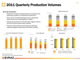 5
           2011 Quarterly Production Volumes
  Q4 to Q3 comparison:                                                                                                          Steel Products(1)
                                                                                                 „000 tonnes
      ◦ Production of steel and steel products increased by 3%                                        3,974
        following completion of scheduled maintenance                                                                      3,780                  3,697               3,783


        ◦ Share of semi-finished steel grew due to seasonally
             lower demand for finished goods in Russia
        ◦ Coking coal production recovered after negative factors
             of the first three quarters were resolved
        ◦ Prices for steel products and coking coal declined
             reflecting negative seasonality and market volatility                                     Q1                     Q2                   Q3                   Q4
                                                                                                        Semi-Finished              Railway           Other, incl. tubular
                                                                                                         Construction              Flat Rolled Products


           Iron Ore (Saleable Products)                                  Coal (Mined)                                              Vanadium
    „000 tonnes                                         „000 tonnes                                      tonnes

                                5,436                                                                     6,000
                     5,396                   5,379
        4,960                                             3,261       3,197
                                                                                                                                         5,269            5,438         5,256
                                                                              2,611      2,699                          4,897
                                                                                                          4,000



                                                                                                          2,000


                                                                                                                   4,936              5,222           4,804           5,780
                                                                                                               0
          Q1           Q2         Q3          Q4           Q1          Q2      Q3         Q4                             Q1                  Q2            Q3             Q4
                                                                                                                                Vanadium in Slag (gross production)
                                                           Coking
                                                           Steam              Raspadskaya (2)                                   Vanadium in Final Products (saleable)
(1) Net of re-rolled volumes
(2) Calculated as 40% of total Raspadskaya production
 