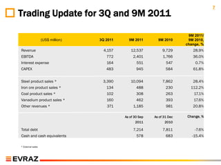 7
Trading Update for 3Q and 9M 2011

                                                                            9M 2011/
                   (US$ million)   3Q 2011     9M 2011        9M 2010       9M 2010,
                                                                           change, %
Revenue                              4,157      12,537           9,729        28.9%
EBITDA                                772         2,401          1,766        36.0%
Interest expense                      164           551            547         0.7%
CAPEX                                 483           945            584        61.8%


Steel product sales *               3,390       10,094           7,862        28.4%
Iron ore product sales *              134           488            230       112.2%
Coal product sales *                  102           308            263         17.1%
Vanadium product sales *              160           462            393        17.6%
Other revenues *                      371         1,185            981        20.8%

                                             As of 30 Sep   As of 31 Dec   Change, %
                                                   2011           2010

Total debt                                        7,214          7,811         -7.6%
Cash and cash equivalents                           578            683        -15.4%

* External sales
 
