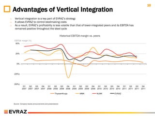 10
    Advantages of Vertical Integration
o    Vertical integration is a key part of EVRAZ‟s strategy
o    It allows EVRAZ to control steelmaking costs
o    As a result, EVRAZ‟s profitability is less volatile than that of lower-integrated peers and its EBITDA has
     remained positive throughout the steel cycle

                                                              Historical EBITDA margin vs. peers
    EBITDA margin (%)
      50%




      25%




       0%




    (25%)




    (50%)
               Q1   Q2   Q3   Q4   Q1   Q2   Q3   Q4   Q1   Q2   Q3   Q4   Q1   Q2   Q3   Q4   Q1   Q2   Q3   Q4
              2007 2007 2007 2007 2008 2008 2008 2008 2009 2009 2009 2009 2010 2010 2010 2010 2011 2011 2011 2011

                                                      ThyssenKrupp            MMK            NLMK   EVRAZ




    Source: Company results announcements and presentations
 