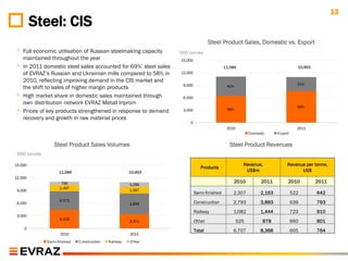 13
         Steel: CIS
                                                                                     Steel Product Sales, Domestic vs. Export
◦ Full economic utilisation of Russian steelmaking capacity        „000 tonnes
    maintained throughout the year                                  15,000
◦   In 2011 domestic steel sales accounted for 69%‟ steel sales                              11,084                                  10,953
    of EVRAZ‟s Russian and Ukrainian mills compared to 58% in       12,000

    2010, reflecting improving demand in the CIS market and
                                                                     9,000                                                           31%
    the shift to sales of higher margin products                                              42%

◦   High market share in domestic sales maintained through           6,000
    own distribution network EVRAZ Metall Inprom
                                                                                                                                     69%
◦   Prices of key products strengthened in response to demand        3,000                    58%

    recovery and growth in raw material prices
                                                                        0
                                                                                              2010                                   2011
                                                                                                           Domestic      E xport


                  Steel Product Sales Volumes                                                  Steel Product Revenues
„000 tonnes

15,000                                                                                                 Revenue,                Revenue per tonne,
                                                                                Products
                     11,084                               10,953                                        US$m                         US$
12,000
                      796                                                                         2010           2011          2010           2011
                                                          1,096
                     1,497
 9,000                                                    1,587
                                                                             Semi-finished       2,307           2,163             522        642
                     4,373                                                   Construction        2,793           3,883             639        793
 6,000                                                    4,899

                                                                             Railway             1,082           1,444             723        910
 3,000
                     4,418
                                                          3,371              Other                   525          878              660        801
    0
                                                                             Total               6,707           8,368             605        764
                     2010                                 2011
              S emi-finished   C onstruction   R ailway   O ther
 