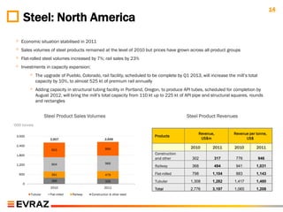 14
     Steel: North America
 ◦ Economic situation stabilised in 2011
 ◦ Sales volumes of steel products remained at the level of 2010 but prices have grown across all product groups
 ◦ Flat-rolled steel volumes increased by 7%; rail sales by 23%
 ◦ Investments in capacity expansion:
       ◦ The upgrade of Pueblo, Colorado, rail facility, scheduled to be complete by Q1 2013, will increase the mill‟s total
              capacity by 10%, to almost 525 kt of premium rail annually
         ◦ Adding capacity in structural tubing facility in Portland, Oregon, to produce API tubes, scheduled for completion by
              August 2012, will bring the mill‟s total capacity from 110 kt up to 225 kt of API pipe and structural squares, rounds
              and rectangles


                   Steel Product Sales Volumes                                             Steel Product Revenues
„000 tonnes

                                                                                                 Revenue,           Revenue per tonne,
 3,000                                                                     Products
                     2,607                            2,646                                       US$m                    US$
 2,400
                                                       866                                   2010        2011       2010        2011
                      923
 1,800                                                                     Construction
                                                                           and other          302        317         776         946
 1,200                904                              966
                                                                           Railway            368        494         941        1,031

   600                391                              479                 Flat-rolled        798        1,104       883        1,143
                      389                              335                 Tubular           1,308       1,282      1,417       1,480
     0
                     2010                             2011                 Total             2,776       3,197      1,065       1,208
         Tubular     Flat-rolled   Railway   Construction & other steel
 